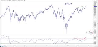 Will These Divergences Matter All Star Charts