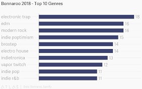 Bonnaroo 2018 Top 10 Genres