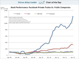 In a glance apple (aapl) stock performance and technical trend chart view. Chart Of The Day Facebook S Stock Versus Apple And Google Since 2008