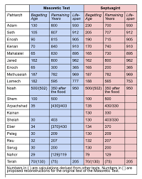 From Adam to Abraham • New Creation Blog