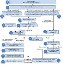 Flowchart Showing A Product Development Process Applying