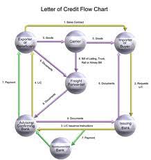 What Is Letter Of Credit Assignment Point
