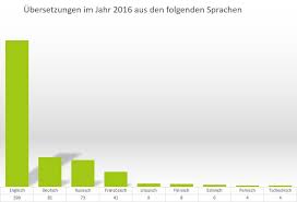 Über 100.000 englische übersetzungen von deutsche wörtern und ausdrücken. Kulturreise Deutsche Literaturubersetzungen In Lettland Heute Goethe Institut Lettland