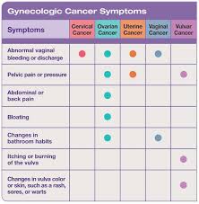 Blood tests may be used to measure. Cdc Cancer On Twitter Ovarian Cancer Symptoms May Include Vaginal Bleeding Back Pain Bloating Http T Co M2yypr041n Http T Co 6npjt1kcjr