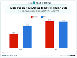 Netflix Is More Popular Than Dvr Chart Business Insider