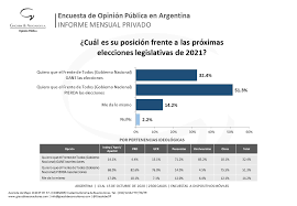 Encuestas elecciones legislativas 2021 argentina. Jorge Giacobbe On Twitter Encuesta Posicion Frente A Las Elecciones Legislativas De 2021 En Terminos Genericos Sin Candidatos