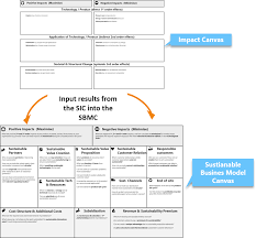The Sustainable Business Model Canvas A Common Language For Sustainable Innovation In 2020 Business Model Canvas Sustainable Business Language