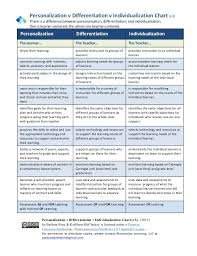 The Difference Between Differentiation And Personalized Learning Personalized Learning Individualized Learning Competency Based Education