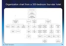 5 Star Hotel Organizational Chart