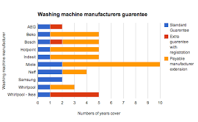 Washing Machine Extended Warranty Comparison Guide