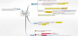 Diese sachenrechtlichen institute erfordern ein hohes abstraktes denken, das auf den ersten blick etwas abschreckend wirkt. Anwartschaftsrecht Juralib Mindmaps Schemata