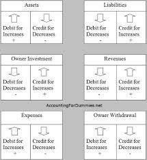 Debit And Credit Cheat Sheet General Ledger Debits Credits Accounting For Dummies Accounting Student Accounting Basics Accounting Classes