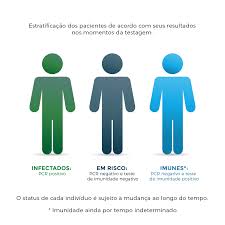 At each cycle it generates approximately double the amount of dna it is not possible to actually estimate quantities unless the reaction is 'spiked' with a known amount of a. Grupo Diagnose Realizara Testes Da Covid 19 Grupo Diagnose
