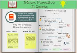 En un cuento de nunca acabar y en una inimaginable y absurda paralización de la justicia en españa la regulación del cable. Infografia De Las Partes Del Cuento Tipos De Cuentos Comprension Lectora Para Secundaria Ensenanza De La Literatura