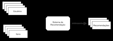 2 Sistemas de Recomendação