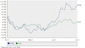 Atmel Moves Up In Market Cap Rank Passing Rowan Companies
