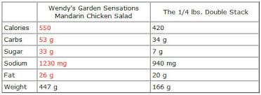 The Myth Of Salads Why Why Fast Food Salads Arent