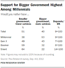 Chapter 2 Generations And Issues Pew Research Center