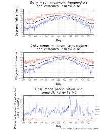Asheville North Carolina Climate Yearly Annual Temperature