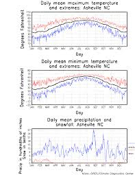 asheville north carolina climate yearly annual temperature