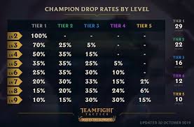 Teamfight Tactics Champion Pool Size And Draw Chances In