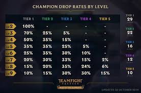 teamfight tactics champion pool size and draw chances in