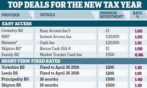 Isa transfers in or out without penalties. Best Isa Deals For The New Tax Year Revealed This Is Money