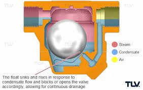 A steam trap works to remove condensate and noncondensables without removing the steam. How Mechanical Traps Work A Look At Their Mechanism And Merits Tlv A Steam Specialist Company Worldwide