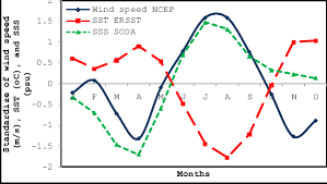 Comparison Between The Seasonal Variation Of Wind Speed Sst And Sss Download Scientific Diagram