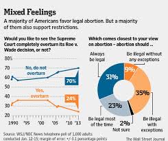 May 7, 2021 2:56 pm. Support Grows For Roe V Wade Abortion Ruling Wsj