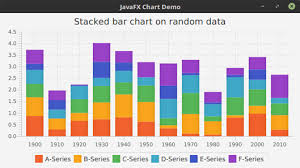 Working With Javafx Chart Apis
