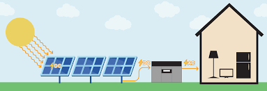 Pv solar panels produce your electricity using something called the photoelectric effect. How Do Solar Panels Work