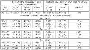 Wo2011123456a1 Botulinum Toxin Dosage Regimen For Chronic