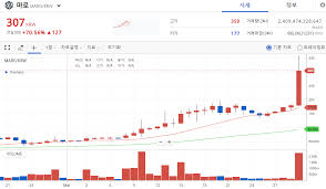 처음듣는 #마로코인 1.거래량 매수 후 매도 물량이 안나옴 2.삼각수렴의 끝자락 3.상승폭에 0.382자리 터치후 반등 중 4.#btc 도미가 하락중 5.#김치프리미엄 하락중. W6d9as 5ynykbm