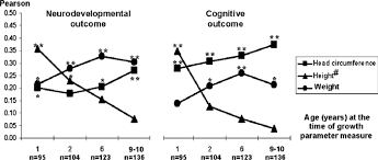 Correlation Between Weight Height And Head Circumference