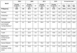 Pangasiwaan ng estadistika ng pilipinas), abbreviated as psa, is the central statistical authority of the philippine government that collects, compiles. Philippine Statistics Authority Republic Of The Philippines Words Philippines Republic