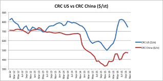 U S Steel Prices The Floor Might Be Closer Than You Think