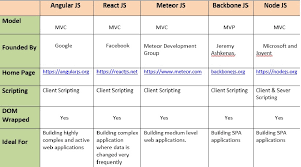 top 5 best javascript frameworks in 2019 opencodez