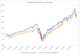 The nasdaq 100 index is a basket of the 100 largest, most actively traded u.s companies listed on the nasdaq stock exchange. Nasdaq 100 Price Forecast Fundamental Elements Remain Upbeat