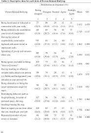 A sample of 231 randomly selected respondents participated in the study. Pdf The Impact Of Workplace Bullying On Work Performance Semantic Scholar