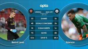 It doesn't matter where you are, our football. Arsenal Vs Man City Head To Head Video