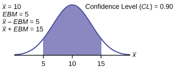 A Confidence Interval For A Population Standard Deviation Known Or Large Sample Size Introductory Business Statistics