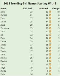 Jump to navigation jump to search. Unique Baby Girl Names Starting With Z Hindu