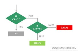 Flowchart Fungsi If Bertingkat Dua Belajar Gagal