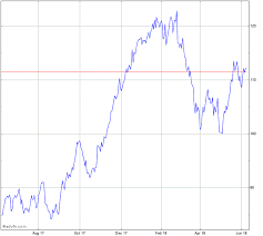 Carters Stock Chart Cri