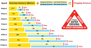 Safe Stopping Following Distance Reaction Distance And