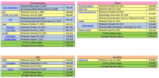 Top 4 Best Physical Album Seller Oricon Japan Allkpop Forums