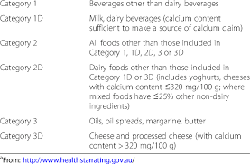 Unlike other solutions, you can add our star rating system to any website (e.g., html, wordpress, blogger, wix). Food Categories From The Health Star Rating A Download Table