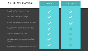 Plus, while it can seem that there's a massive pile of complaints about paypal, a few thousand complaints is…well, a very small percentage of the 19 million businesses that use. Paypal Privacy Concerns Vs Blur Masked Cards By Abine