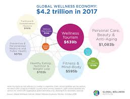 Wellness Now A 4 2 Trillion Global Economy Global